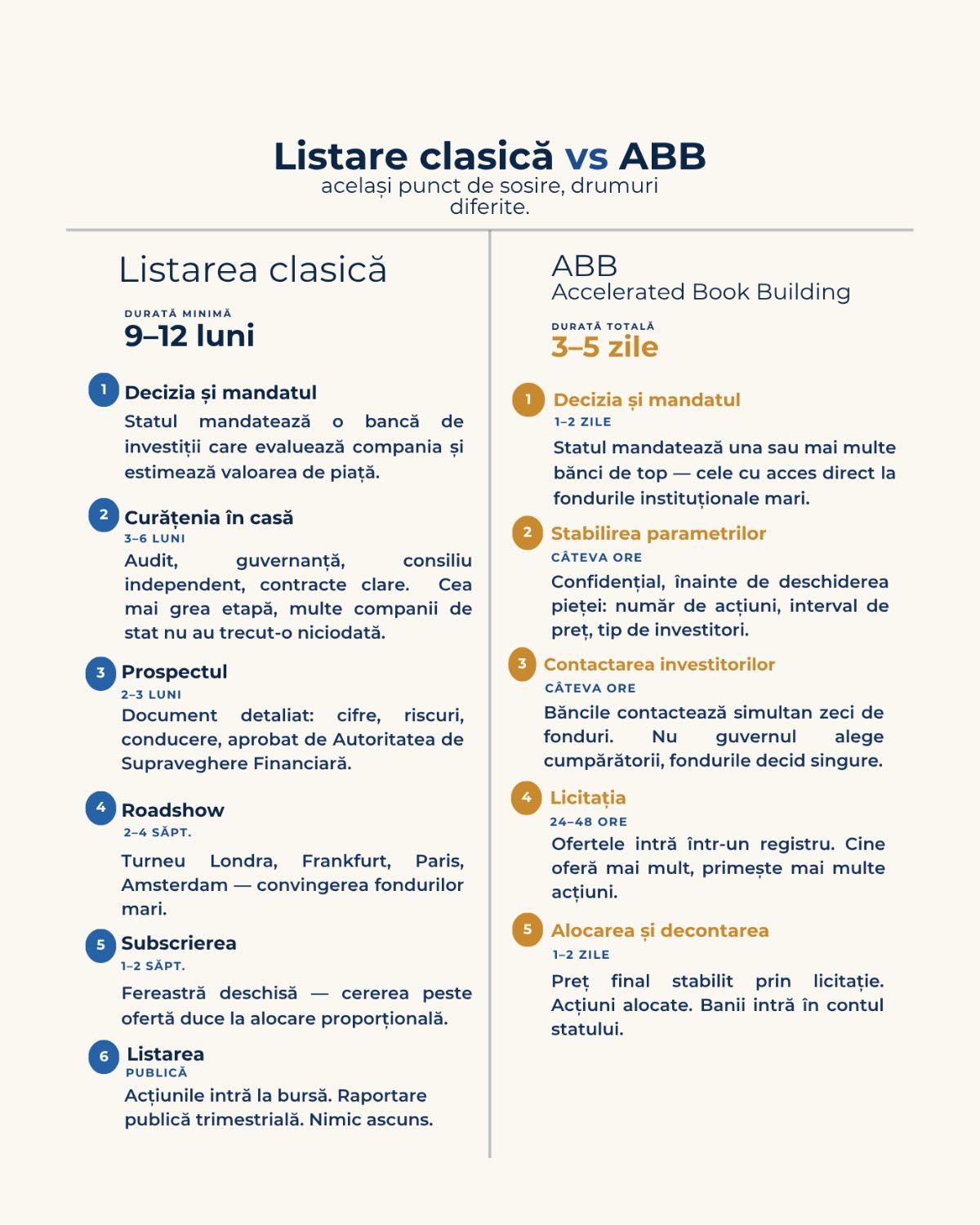 Oana Gheorghiu despre listarea pe bursa a companiilor de stat